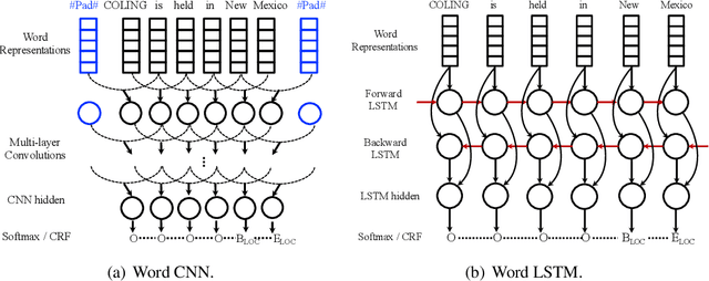 Figure 4 for Design Challenges and Misconceptions in Neural Sequence Labeling