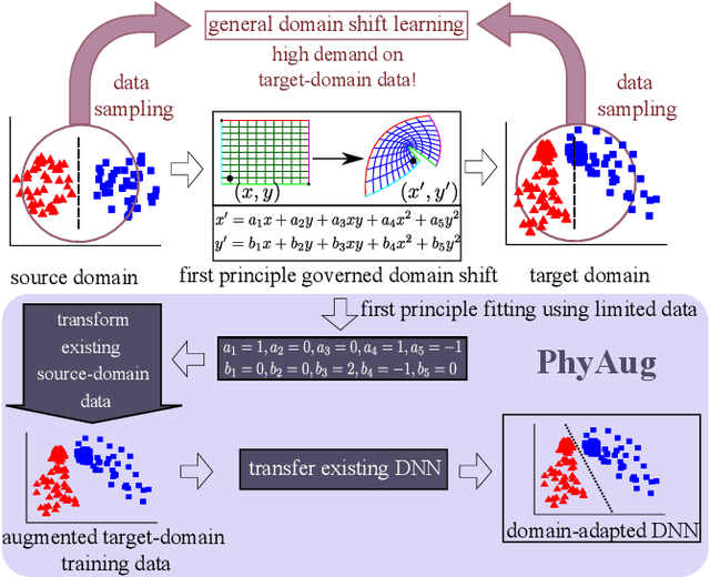 Figure 1 for PhyAug: Physics-Directed Data Augmentation for Deep Sensing Model Transfer in Cyber-Physical Systems