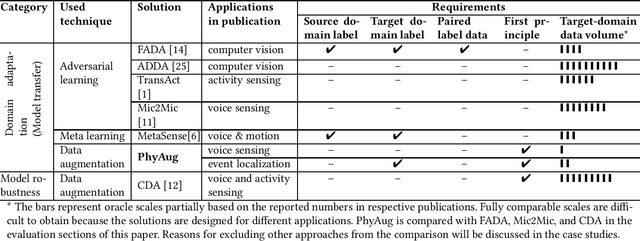 Figure 2 for PhyAug: Physics-Directed Data Augmentation for Deep Sensing Model Transfer in Cyber-Physical Systems