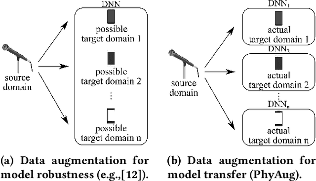 Figure 3 for PhyAug: Physics-Directed Data Augmentation for Deep Sensing Model Transfer in Cyber-Physical Systems