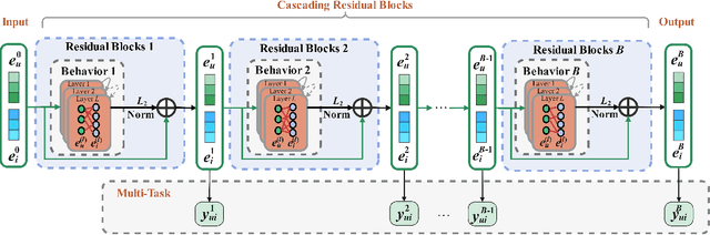 Figure 3 for Cascading Residual Graph Convolutional Network for Multi-Behavior Recommendation
