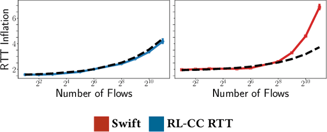 Figure 1 for Implementing Reinforcement Learning Datacenter Congestion Control in NVIDIA NICs