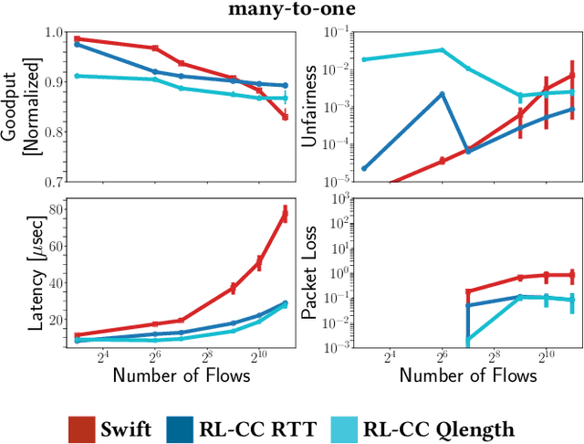 Figure 4 for Implementing Reinforcement Learning Datacenter Congestion Control in NVIDIA NICs