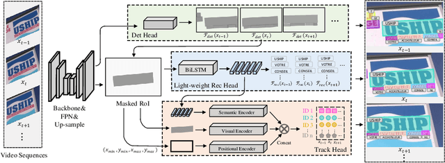 Figure 3 for Real-time End-to-End Video Text Spotter with Contrastive Representation Learning