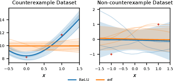 Figure 4 for Wide Mean-Field Bayesian Neural Networks Ignore the Data