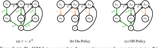 Figure 2 for Sequence Model Imitation Learning with Unobserved Contexts