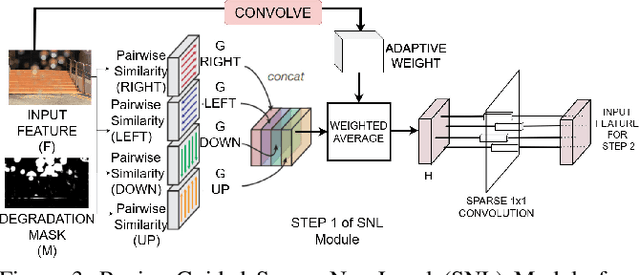 Figure 4 for Spatially-Adaptive Image Restoration using Distortion-Guided Networks