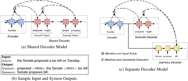 Figure 2 for Robust Neural Abstractive Summarization Systems and Evaluation against Adversarial Information