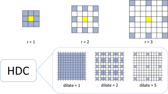 Figure 1 for A Multiscale Image Denoising Algorithm Based On Dilated Residual Convolution Network