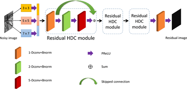 Figure 3 for A Multiscale Image Denoising Algorithm Based On Dilated Residual Convolution Network