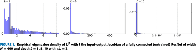 Figure 1 for Spectrum concentration in deep residual learning: a free probability appproach