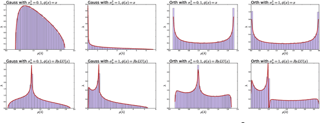 Figure 2 for Spectrum concentration in deep residual learning: a free probability appproach