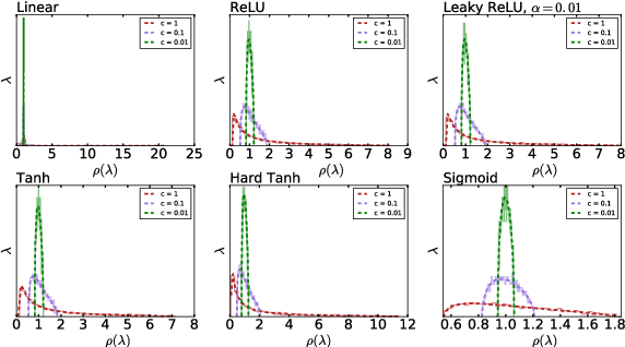 Figure 3 for Spectrum concentration in deep residual learning: a free probability appproach