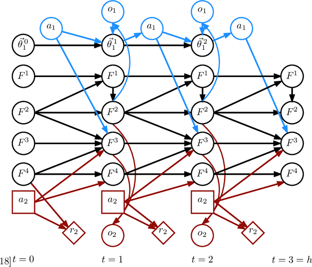 Figure 4 for A Sufficient Statistic for Influence in Structured Multiagent Environments