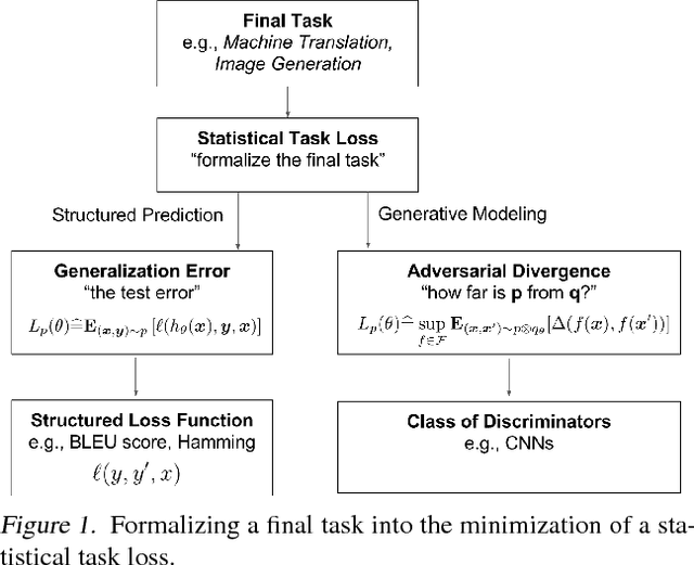 Figure 2 for Parametric Adversarial Divergences are Good Task Losses for Generative Modeling