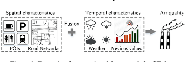 Figure 1 for HyperST-Net: Hypernetworks for Spatio-Temporal Forecasting