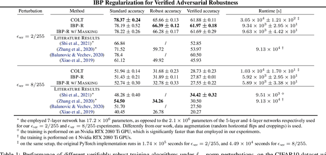 Figure 2 for IBP Regularization for Verified Adversarial Robustness via Branch-and-Bound