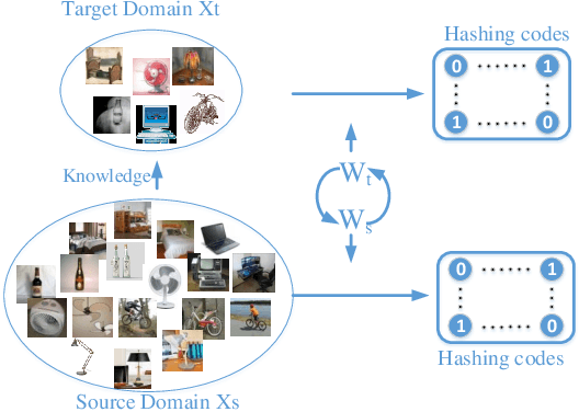 Figure 1 for Optimal Projection Guided Transfer Hashing for Image Retrieval
