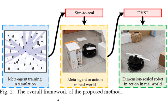 Figure 2 for Map-less Navigation: A Single DRL-based Controller for Robots with Varied Dimensions