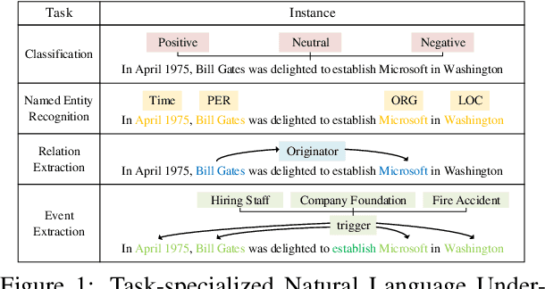 Figure 1 for Unified BERT for Few-shot Natural Language Understanding