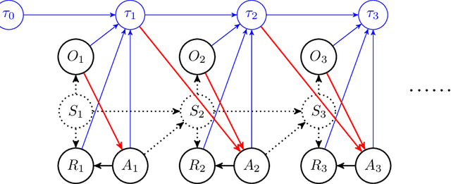 Figure 3 for Proximal Reinforcement Learning: Efficient Off-Policy Evaluation in Partially Observed Markov Decision Processes