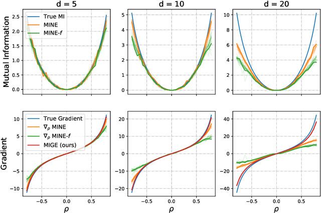 Figure 1 for Mutual Information Gradient Estimation for Representation Learning