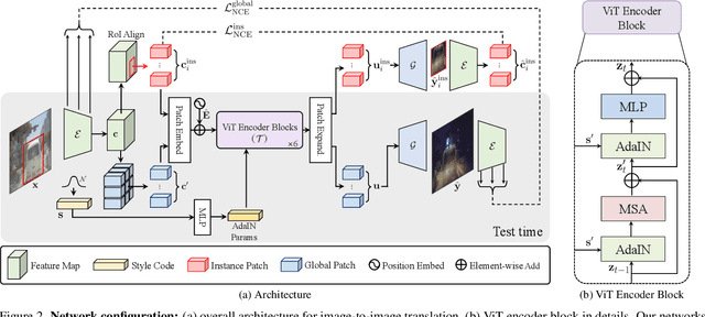 Figure 3 for InstaFormer: Instance-Aware Image-to-Image Translation with Transformer