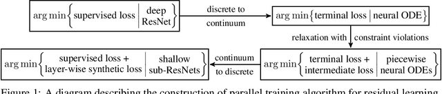 Figure 1 for Penalty and Augmented Lagrangian Methods for Layer-parallel Training of Residual Networks