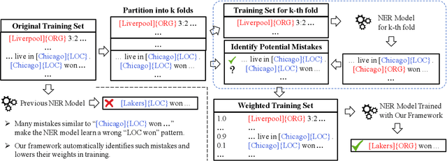 Figure 1 for CrossWeigh: Training Named Entity Tagger from Imperfect Annotations