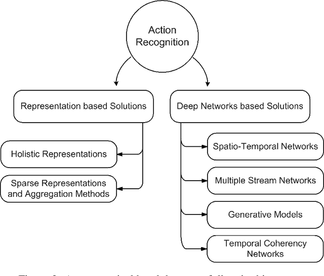 Figure 3 for Going Deeper into Action Recognition: A Survey