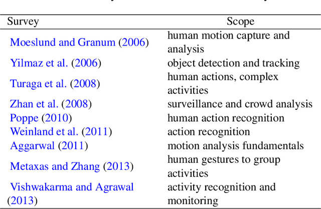 Figure 2 for Going Deeper into Action Recognition: A Survey