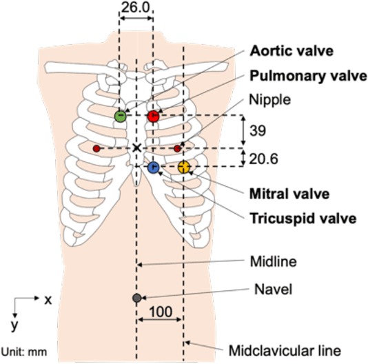 Figure 4 for Toward Fully Automated Robotic Platform for Remote Auscultation