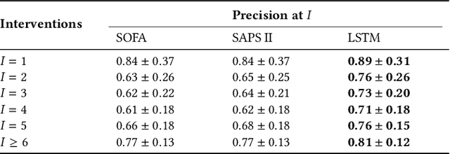 Figure 3 for Boosting the interpretability of clinical risk scores with intervention predictions