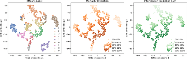 Figure 4 for Boosting the interpretability of clinical risk scores with intervention predictions