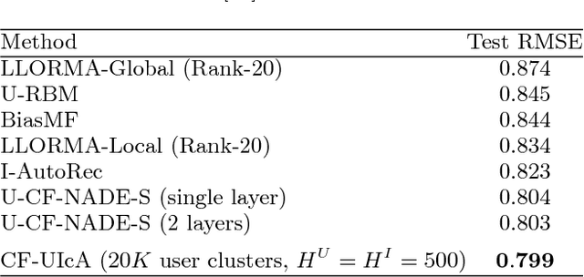 Figure 4 for Collaborative Filtering with User-Item Co-Autoregressive Models