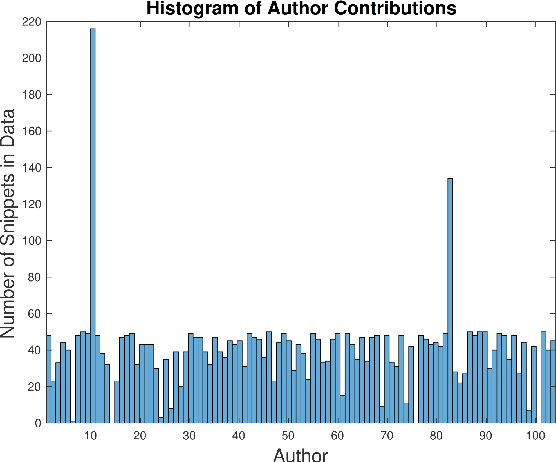 Figure 3 for Git Blame Who?: Stylistic Authorship Attribution of Small, Incomplete Source Code Fragments