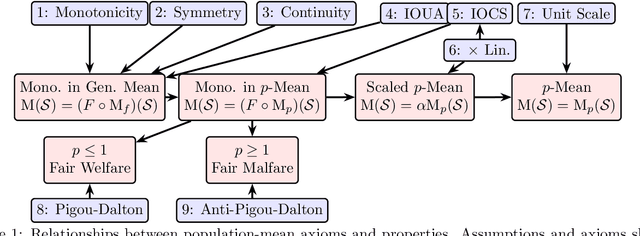 Figure 1 for An Axiomatic Theory of Provably-Fair Welfare-Centric Machine Learning