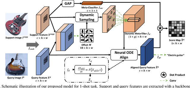 Figure 3 for Learning Dynamic Alignment via Meta-filter for Few-shot Learning