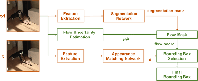 Figure 2 for Robust Instance Tracking via Uncertainty Flow