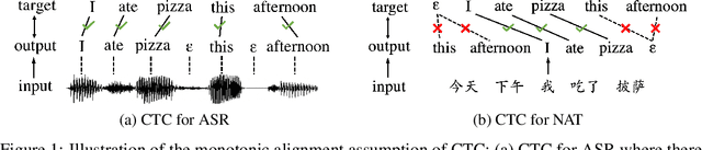 Figure 1 for Non-Monotonic Latent Alignments for CTC-Based Non-Autoregressive Machine Translation