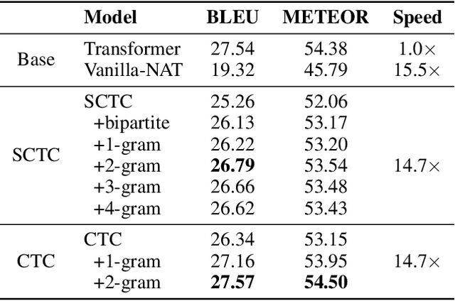 Figure 2 for Non-Monotonic Latent Alignments for CTC-Based Non-Autoregressive Machine Translation