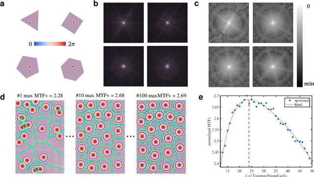 Figure 2 for Compound eye inspired flat lensless imaging with spatially-coded Voronoi-Fresnel phase