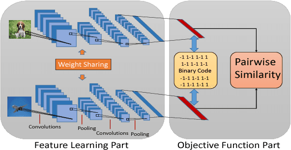 Figure 1 for Feature Learning based Deep Supervised Hashing with Pairwise Labels