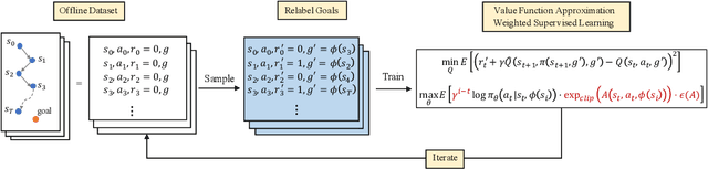 Figure 1 for Rethinking Goal-conditioned Supervised Learning and Its Connection to Offline RL