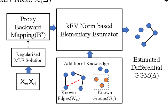 Figure 1 for Differential Network Learning Beyond Data Samples