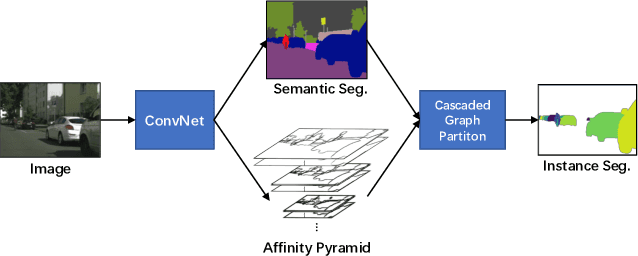 Figure 1 for SSAP: Single-Shot Instance Segmentation With Affinity Pyramid