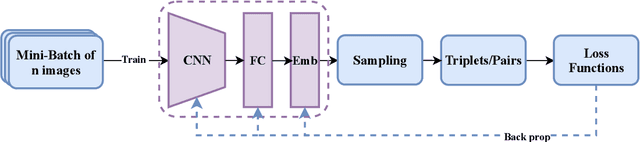 Figure 1 for Dynamic Sampling for Deep Metric Learning