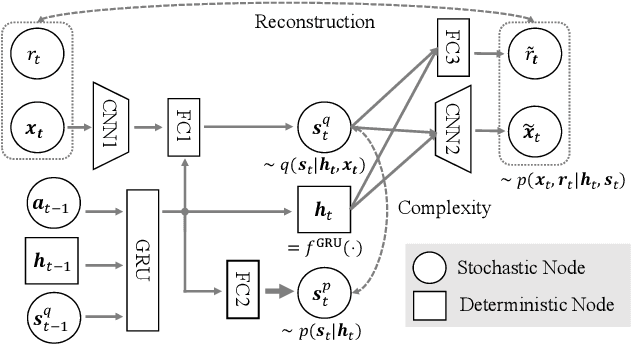 Figure 3 for PlaNet of the Bayesians: Reconsidering and Improving Deep Planning Network by Incorporating Bayesian Inference