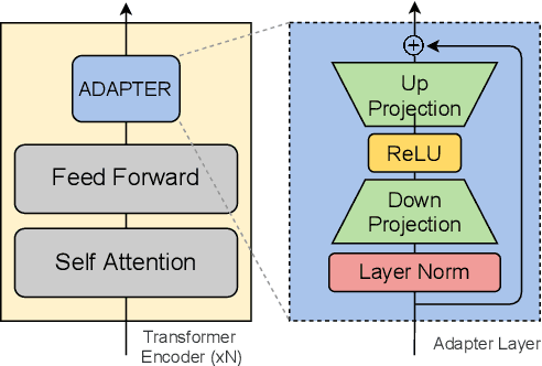 Figure 3 for Multilingual Unsupervised Neural Machine Translation with Denoising Adapters