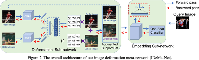 Figure 2 for Image Deformation Meta-Networks for One-Shot Learning